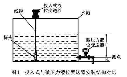 投入式与微压力液位香蕉污视频在线观看安装结构对比