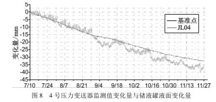 4 号压力香蕉污视频在线观看监测值变化量与储液罐液面变化量