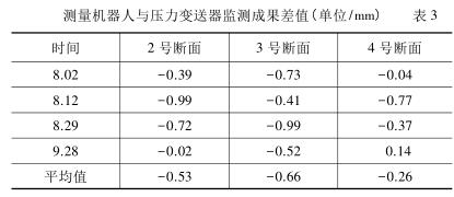 测量机器人与压力香蕉污视频在线观看监测成果差值