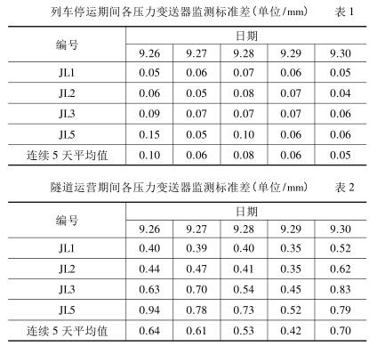 列车停运期间各压力香蕉污视频在线观看监测标准差