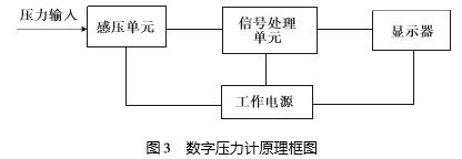 数字压力计原理框图