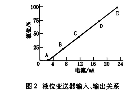 液位香蕉污视频在线观看输入输出关系2