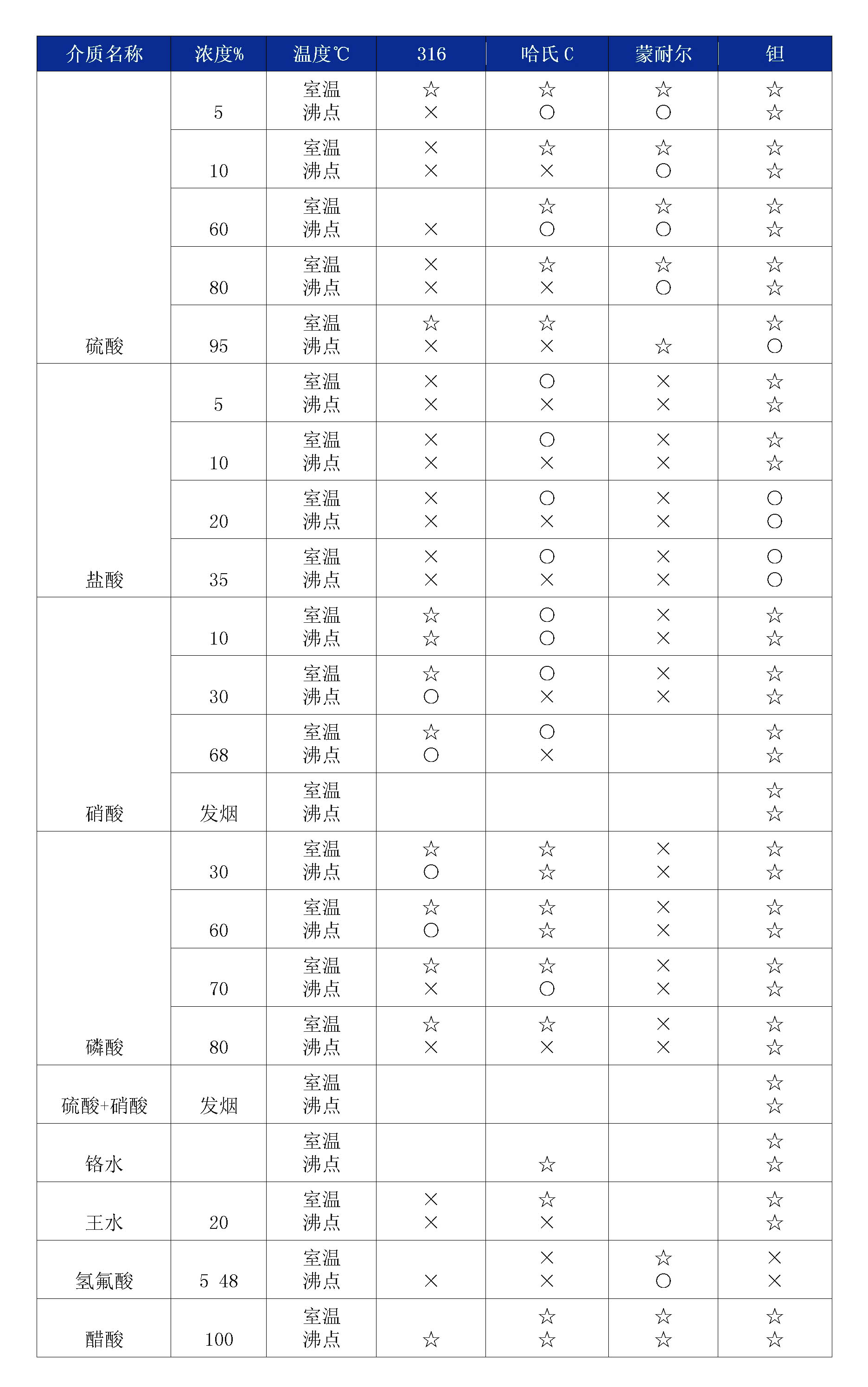 双法兰液位香蕉污视频在线观看膜片腐蚀性表